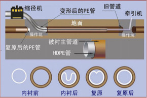 威海非开挖管道内衬修复 